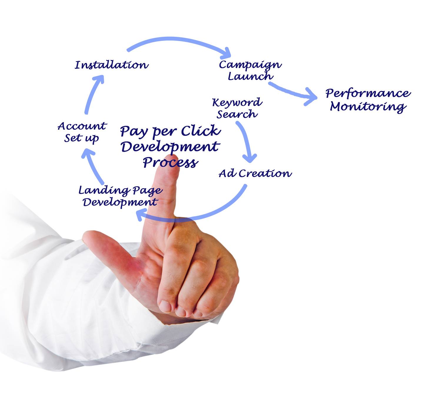 Get Better Click-Through Rates with PPC in McKinney TX