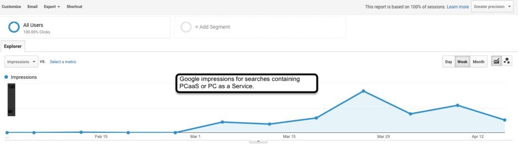 Analytics graphic showing quick increase in traffic after launch of page