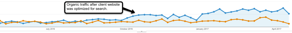 Analytics graph showing organic traffic increase after SEO implementation by Osky Blue