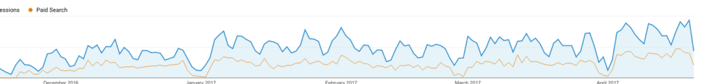Analytics graph showing improved paid search sessions over time