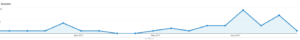 Chart of Organic Traffic growth to Dallas Buyers website