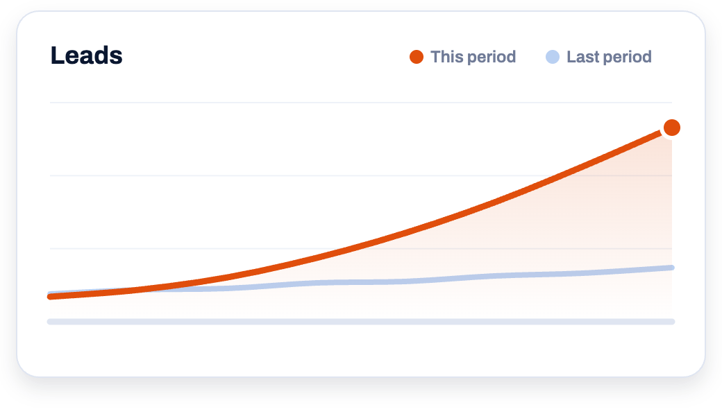 Chart showing leads rising sharply this period compared with modest growth last period