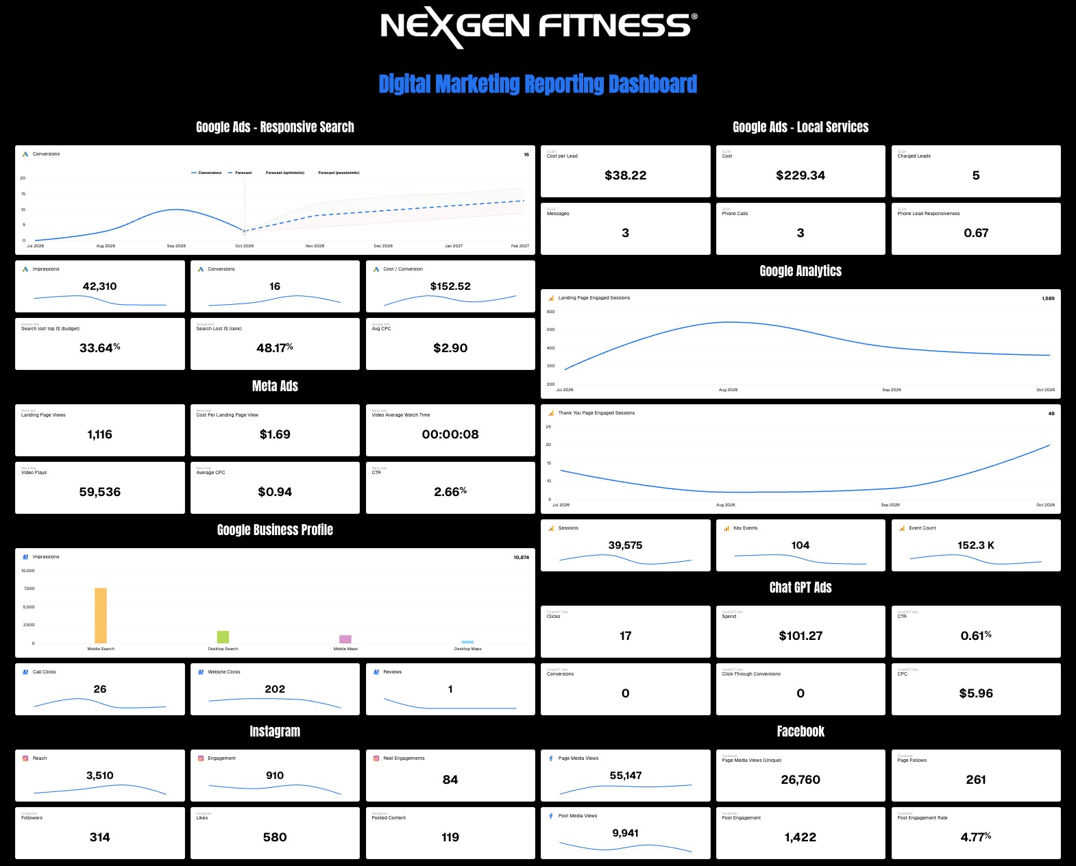 NexGen Fitness digital marketing reporting dashboard